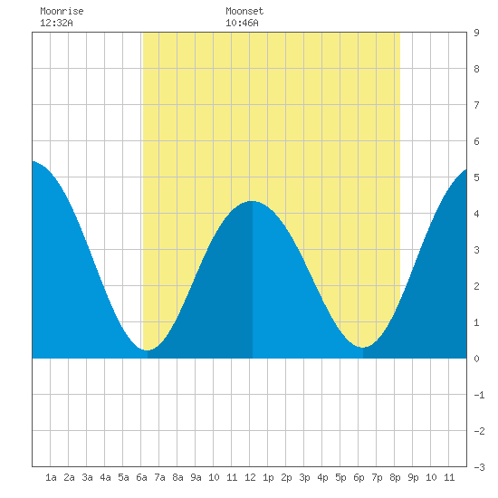 Tide chart for Five Fathom Creek entrance on 2024/05/28