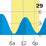 Tide chart for Five Fathom Creek entrance, South Carolina on 2024/05/29