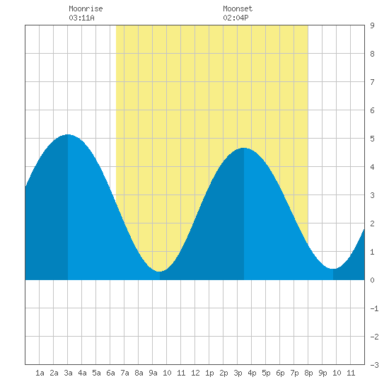 Tide chart for Five Fathom Creek entrance on 2024/05/02
