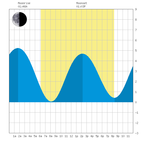 Tide chart for Five Fathom Creek entrance on 2024/05/30