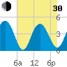 Tide chart for Five Fathom Creek entrance, South Carolina on 2024/05/30