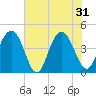 Tide chart for Five Fathom Creek entrance, South Carolina on 2024/05/31