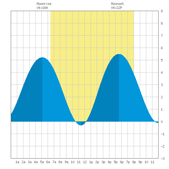 Tide chart for Five Fathom Creek entrance on 2024/05/04