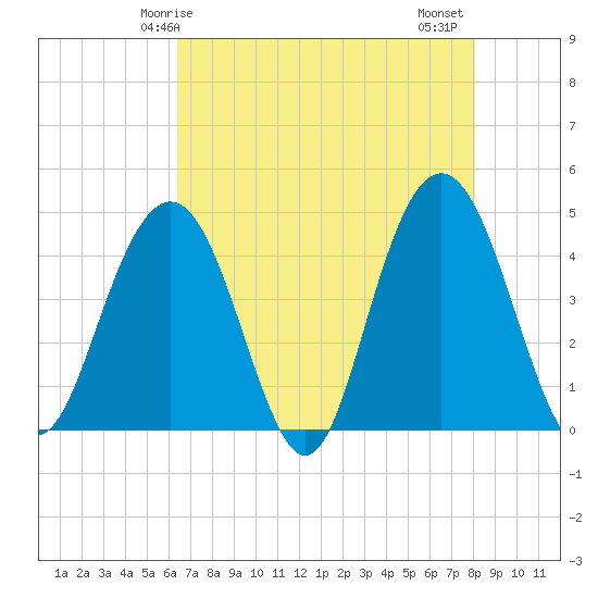 Tide chart for Five Fathom Creek entrance on 2024/05/05