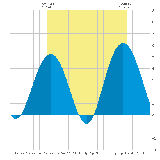 Tide chart for Five Fathom Creek entrance on 2024/05/06