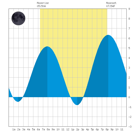 Tide chart for Five Fathom Creek entrance on 2024/05/07