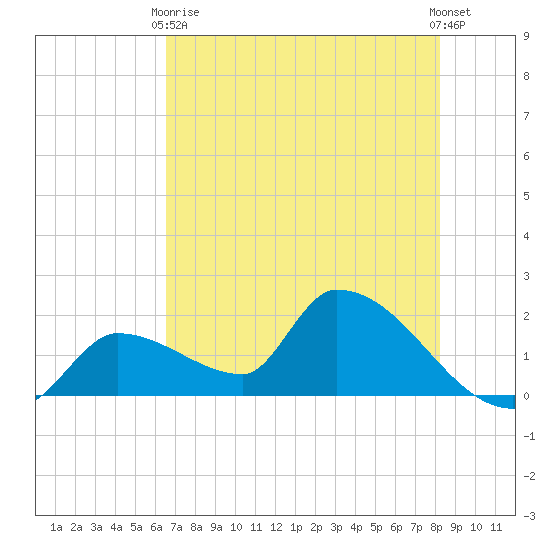 Tide Chart for 2021/06/9