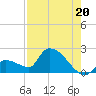 Tide chart for Flamingo, Florida Bay, Florida on 2021/07/20