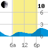 Tide chart for Flamingo, Florida Bay, Florida on 2022/03/10