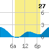 Tide chart for Flamingo, Florida Bay, Florida on 2022/03/27