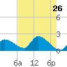 Tide chart for Flamingo, Florida Bay, Florida on 2022/05/26