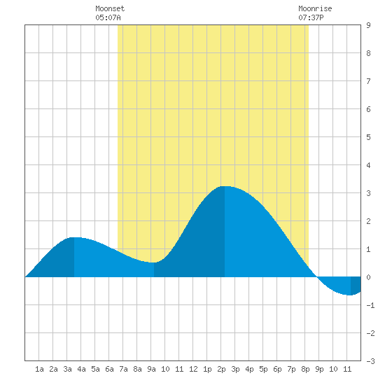 Tide Chart for 2022/07/12