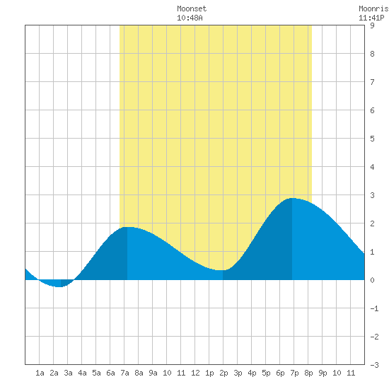 Tide Chart for 2022/07/17