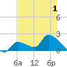 Tide chart for Flamingo, Florida Bay, Florida on 2022/07/1