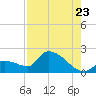 Tide chart for Flamingo, Florida Bay, Florida on 2022/07/23