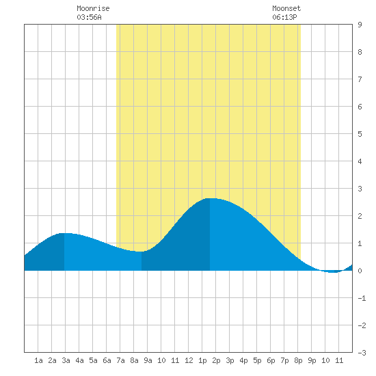 Tide Chart for 2022/07/25