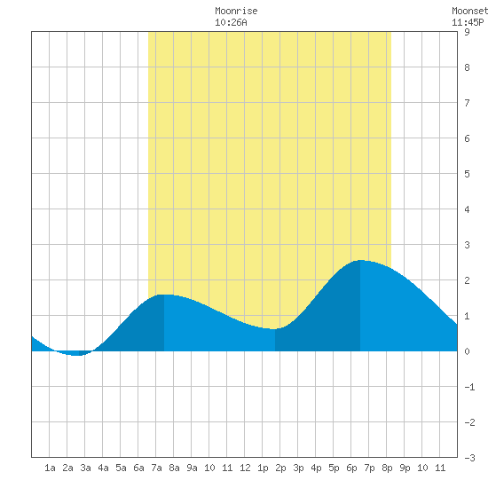 Tide Chart for 2022/07/3