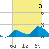 Tide chart for Flamingo, Florida Bay, Florida on 2022/07/3