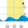 Tide chart for Flamingo, Florida Bay, Florida on 2022/07/4