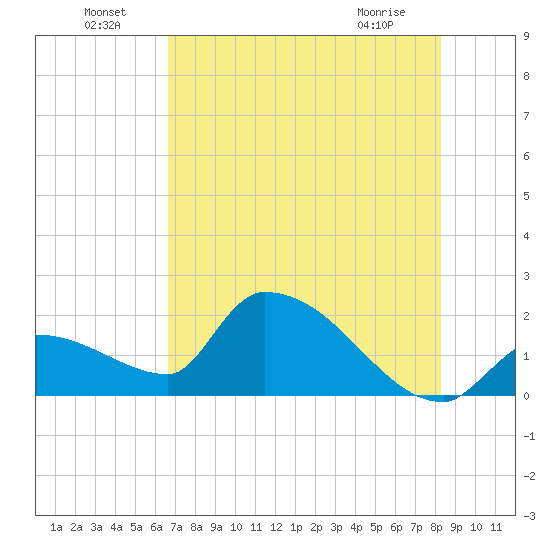 Tide Chart for 2022/07/9