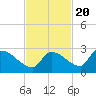 Tide chart for Flamingo, Florida Bay, Florida on 2022/11/20