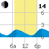 Tide chart for Flamingo, Florida Bay, Florida on 2023/01/14
