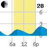 Tide chart for Flamingo, Florida Bay, Florida on 2023/01/28