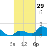 Tide chart for Flamingo, Florida Bay, Florida on 2023/01/29