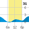 Tide chart for Flamingo, Florida Bay, Florida on 2023/01/31