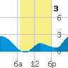 Tide chart for Flamingo, Florida Bay, Florida on 2023/01/3