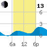 Tide chart for Flamingo, Florida Bay, Florida on 2023/02/13