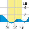 Tide chart for Flamingo, Florida Bay, Florida on 2023/02/18