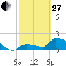 Tide chart for Flamingo, Florida Bay, Florida on 2023/02/27