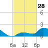 Tide chart for Flamingo, Florida Bay, Florida on 2023/02/28