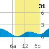 Tide chart for Flamingo, Florida Bay, Florida on 2023/03/31