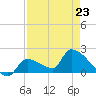 Tide chart for Flamingo, Florida Bay, Florida on 2023/04/23