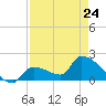 Tide chart for Flamingo, Florida Bay, Florida on 2023/04/24
