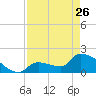 Tide chart for Flamingo, Florida Bay, Florida on 2023/04/26