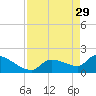 Tide chart for Flamingo, Florida Bay, Florida on 2023/04/29