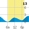 Tide chart for Flamingo, Florida Bay, Florida on 2023/05/13