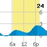 Tide chart for Flamingo, Florida Bay, Florida on 2023/05/24