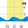 Tide chart for Flamingo, Florida Bay, Florida on 2023/05/28