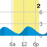 Tide chart for Flamingo, Florida Bay, Florida on 2023/05/2
