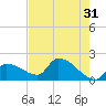 Tide chart for Flamingo, Florida Bay, Florida on 2023/05/31