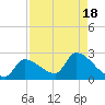 Tide chart for Flamingo, Florida Bay, Florida on 2023/08/18