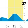 Tide chart for Flamingo, Florida Bay, Florida on 2023/08/27