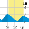 Tide chart for Flamingo, Florida Bay, Florida on 2023/09/19