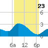 Tide chart for Flamingo, Florida Bay, Florida on 2023/09/23