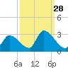 Tide chart for Flamingo, Florida Bay, Florida on 2023/09/28