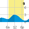 Tide chart for Flamingo, Florida Bay, Florida on 2023/09/9